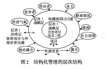 結(jié)構(gòu)化管理的層次結(jié)構(gòu)圖