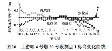 上游幅4號墩20號段測點1標高變化曲線圖