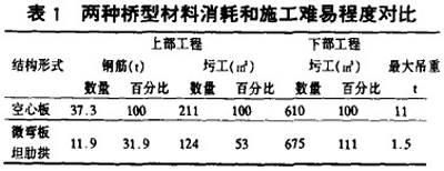 兩種橋型材料消耗和施工難易程度對比表