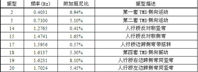 原設(shè)計(jì)方案附加減振裝置后的敏感頻率與振型描述