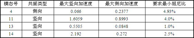 自由行走狀態(tài)敏感模態(tài)共振時的最大加速度響應表