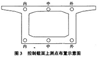 圖3 控制截面上測(cè)點(diǎn)布置示意圖