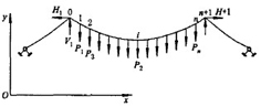 圖1 主纜力學(xué)模型