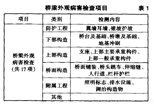 橋梁外觀病害檢查項目