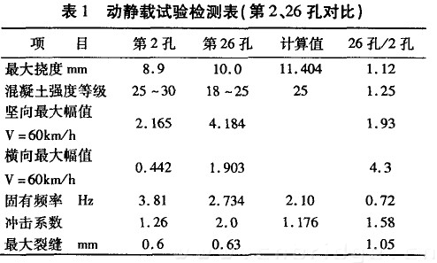 動靜載試驗檢測表