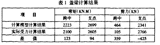 表1蓋梁計算結(jié)果