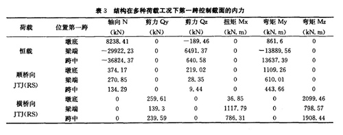 表3 結構在多種荷載工況下第一跨控制截面的內(nèi)力