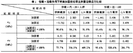 表1 恒載+活載作用下橋梁加固前后原主拱圈邊緣應(yīng)力比較