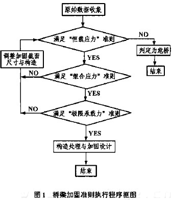 圈1 橋粱加同準(zhǔn)則執(zhí)行程序框圖