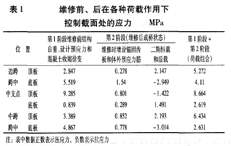 表1 維修前、后在各種荷載作用下控制截面處的應力 MPa