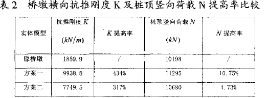 表2 橋墩橫向抗推剛度K及樁頂豎向荷載N提高率比較