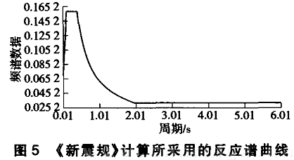 《新震規(guī)》計算所采用的反應譜曲線圖