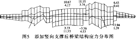 圖5 添加豎向支撐后橋梁結(jié)構(gòu)應(yīng)力分布圖