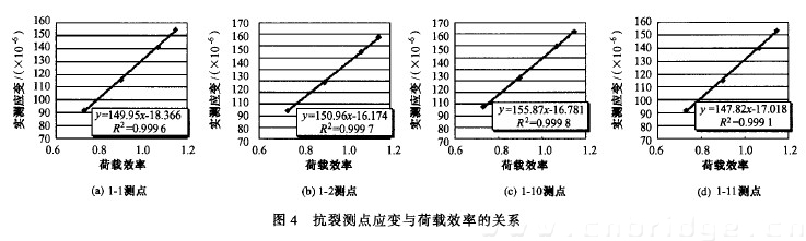 圖4 抗裂測點(diǎn)應(yīng)變與荷載效率的關(guān)系