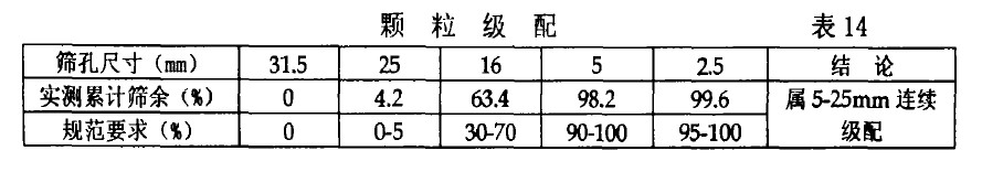 顆粒級配 表14