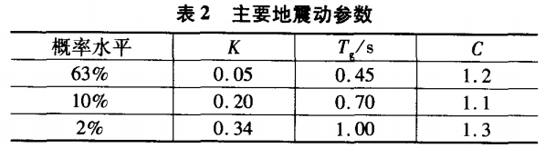 表2--主要地震動參數(shù)