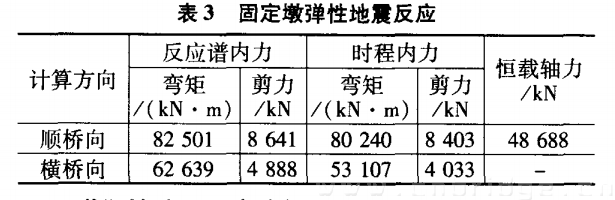 表3--固定墩彈性地震反應