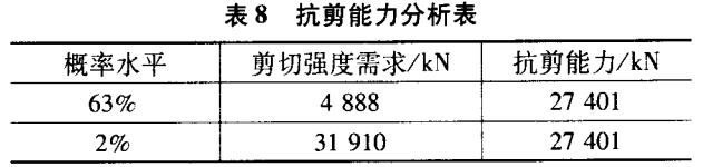 抗剪能力分析表