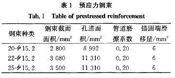 表1 預應力鋼束