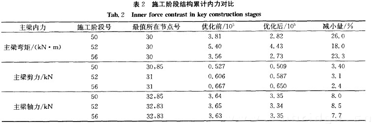 表2 施工階段結構累計內(nèi)力對比