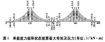 圖6 承載能力極限狀態(tài)驗算最大彎矩及抗力(單位：103kN·m)