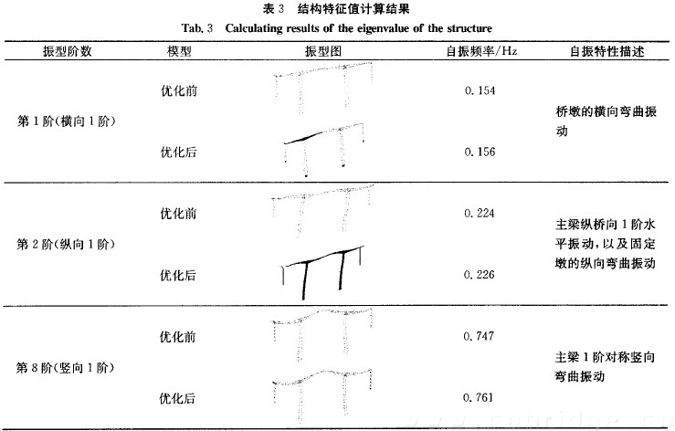 表3 結構特征值計算結果