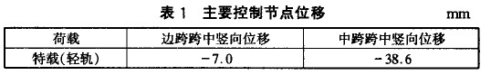 表1 主要控制節(jié)點位移 mm