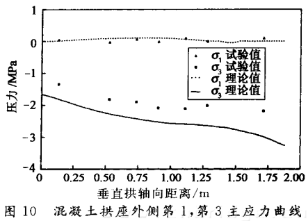 混凝土拱座外側(cè)第1，第3主應(yīng)力曲線