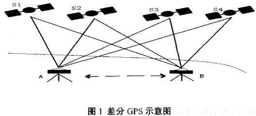 差分GPS示意圖