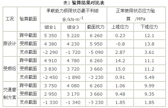 驗算結果對比表