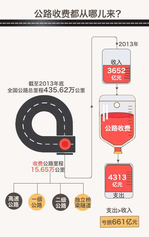 我國(guó)首曬公路收費(fèi)“家底”，去年全國(guó)收費(fèi)公路車輛通行費(fèi)總收入為3652億元。