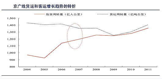 數(shù)據(jù)來源：鐵道部、中國統(tǒng)計年鑒、中信證券研究部