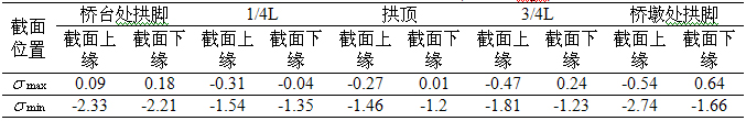 復合主拱圈加固雙跨空腹式石拱橋應用與研究