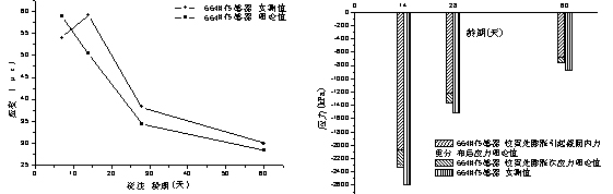 輕質(zhì)高強微膨脹混凝土在舊橋加固中的應(yīng)用研究