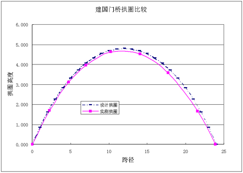 西安市護城河改造工程橋梁檢測和荷載試驗