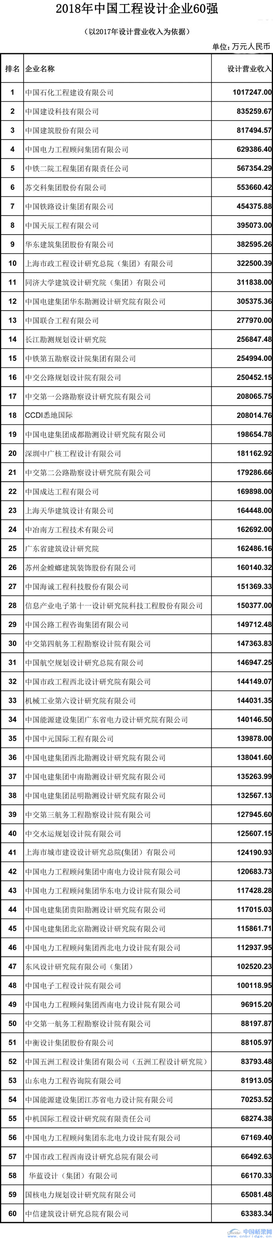 2018中國(guó)工程設(shè)計(jì)企業(yè)60強(qiáng)/承包商80強(qiáng)