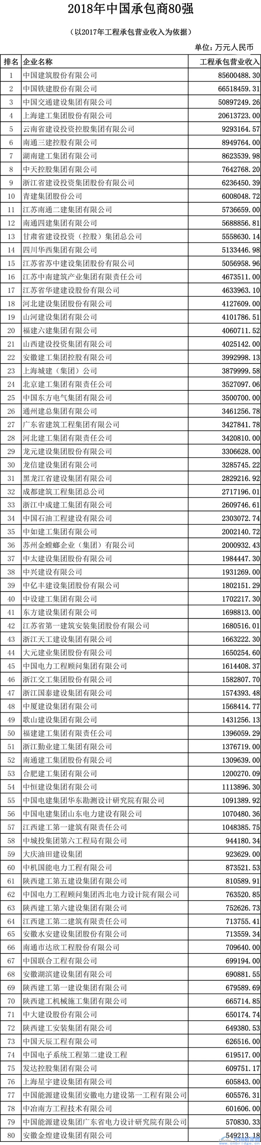 2018中國(guó)工程設(shè)計(jì)企業(yè)60強(qiáng)/承包商80強(qiáng)