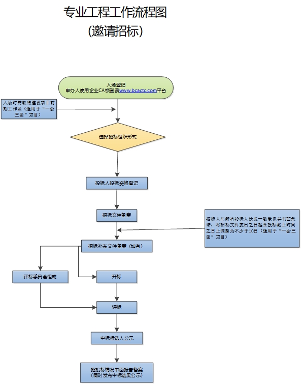 招投標(biāo)監(jiān)管工作指南—— 專業(yè)工程招標(biāo)工作流程圖（邀請(qǐng)招標(biāo)）