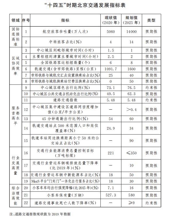 “十四五”時期北京交通發(fā)展指標(biāo)表.jpg